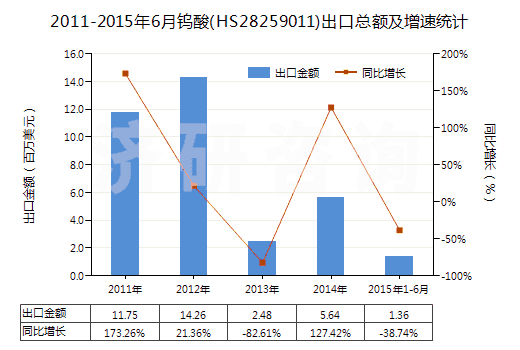2011-2015年6月鎢酸(HS28259011)出口總額及增速統(tǒng)計(jì) 2011-2015年6月鎢酸(HS28259011)出口總額及增速統(tǒng)計(jì)